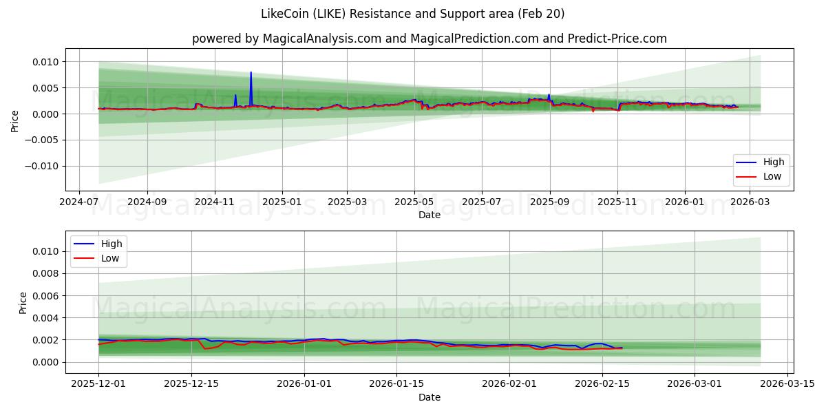  LikeCoin (LIKE) Support and Resistance area (19 Feb) 