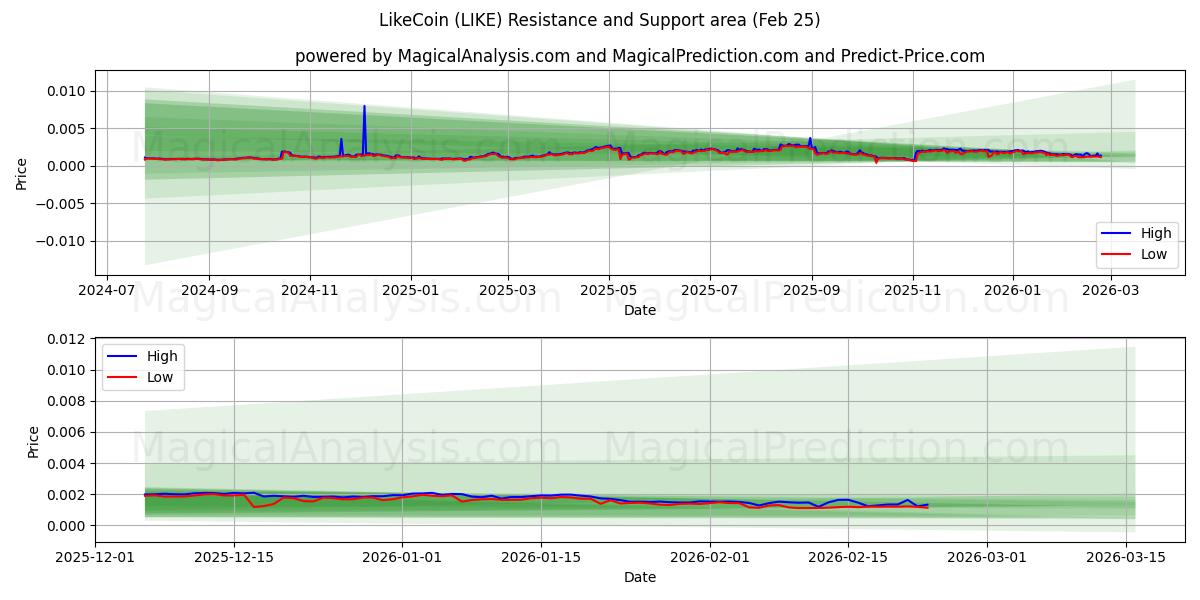  ライクコイン (LIKE) Support and Resistance area (24 Feb) 