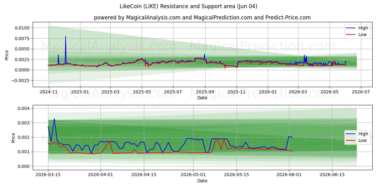  LikeCoin (LIKE) Support and Resistance area (02 Jun) 