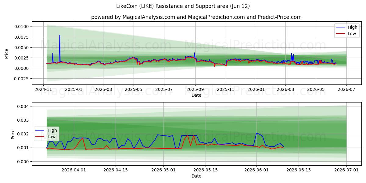  LikeCoin (LIKE) Support and Resistance area (08 Jun) 