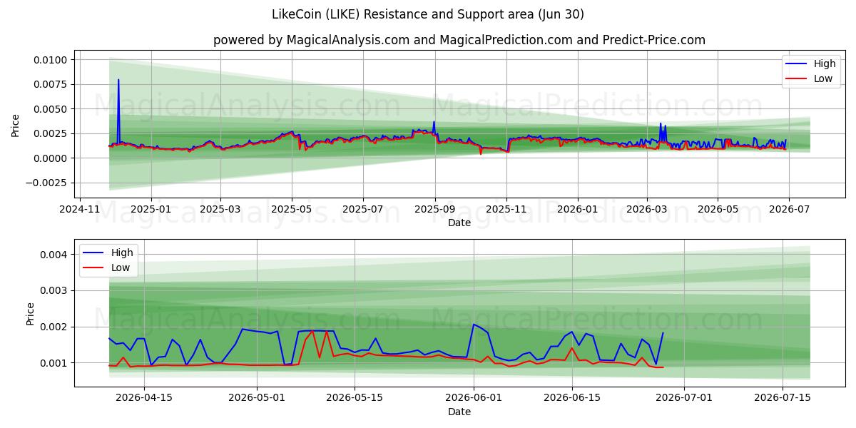  Come Coin (LIKE) Support and Resistance area (28 Jun) 