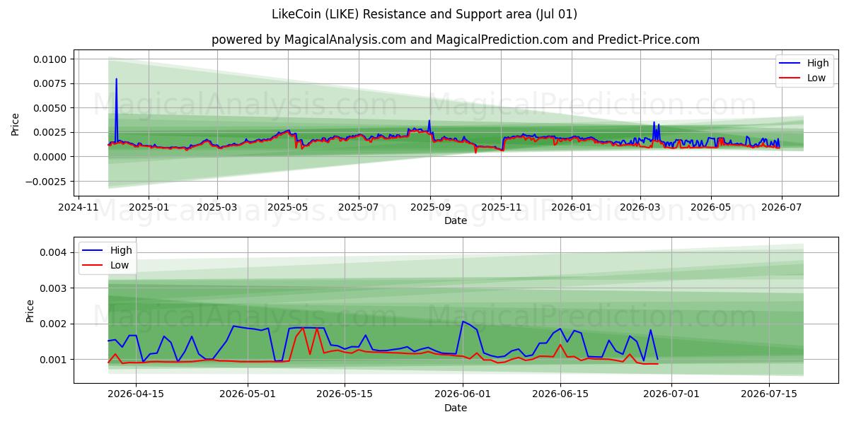  라이크코인 (LIKE) Support and Resistance area (30 Jun) 