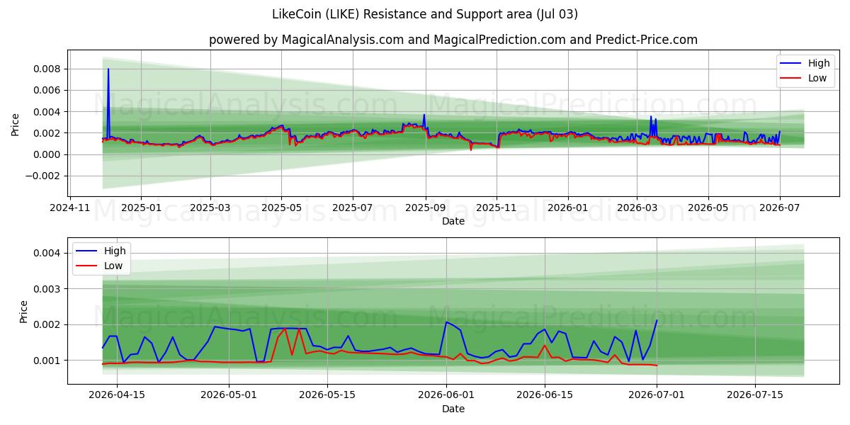  لایک کوین (LIKE) Support and Resistance area (02 Jul) 