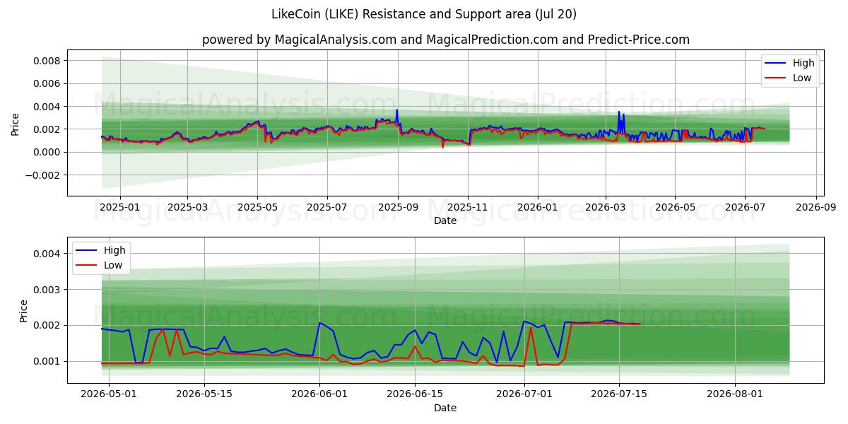  LikeCoin (LIKE) Support and Resistance area (19 Jul) 