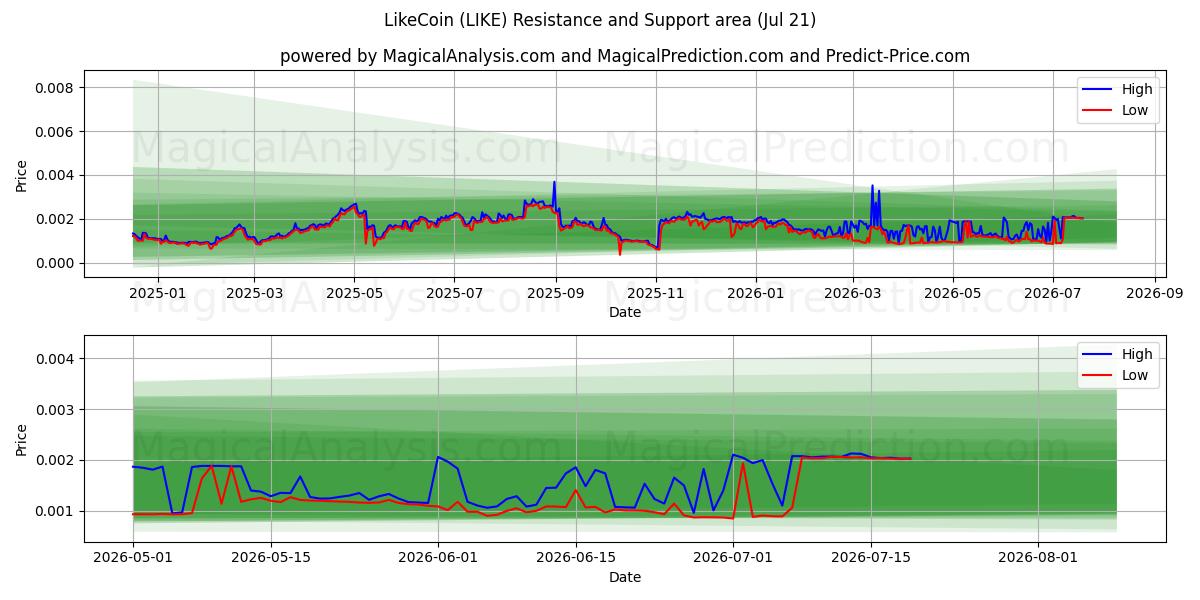  라이크코인 (LIKE) Support and Resistance area (20 Jul) 