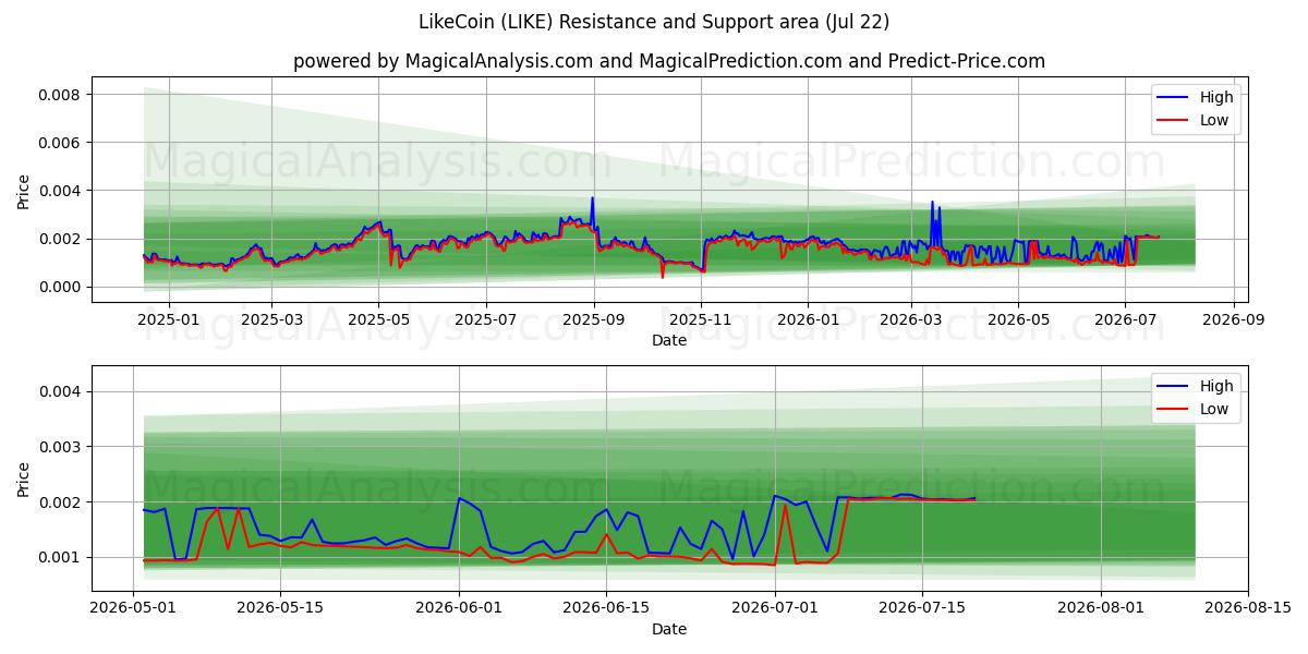  J'aimeCoin (LIKE) Support and Resistance area (21 Jul) 