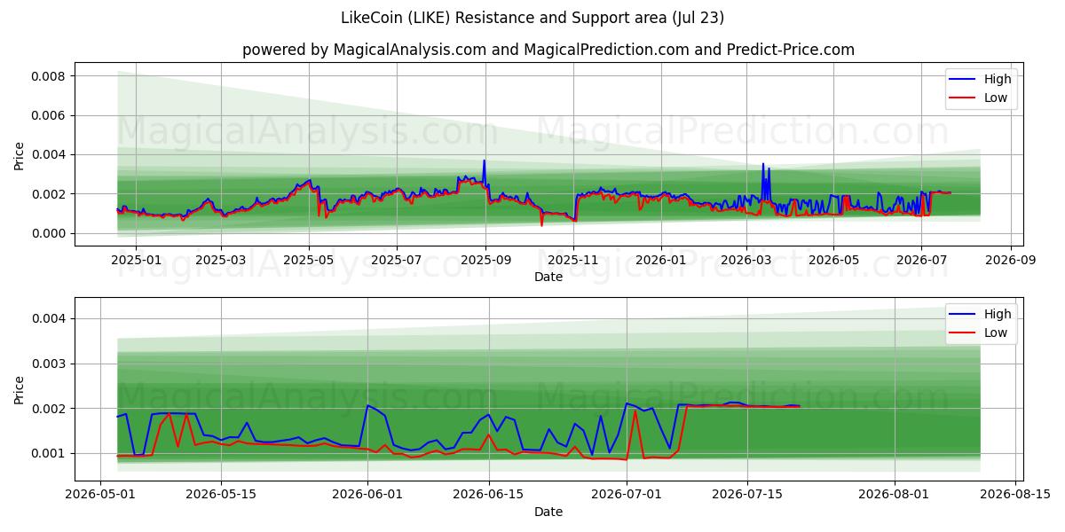 J'aimeCoin (LIKE) Support and Resistance area (22 Jul) 