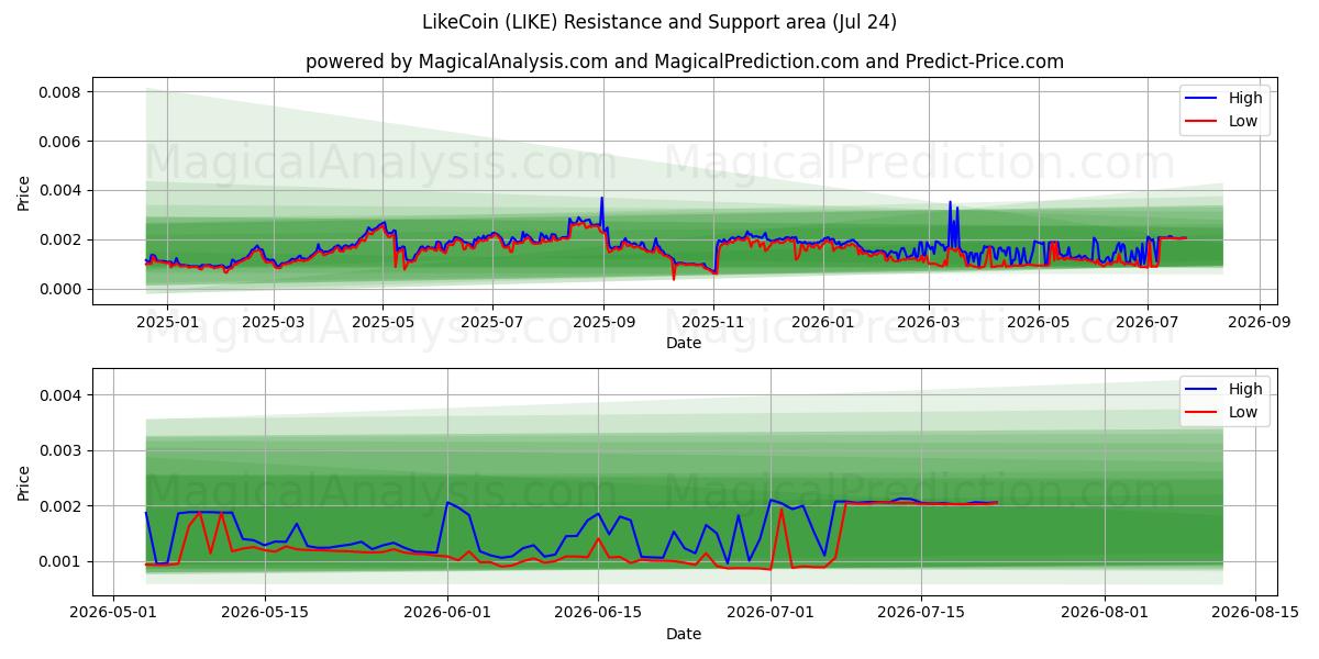  J'aimeCoin (LIKE) Support and Resistance area (23 Jul) 