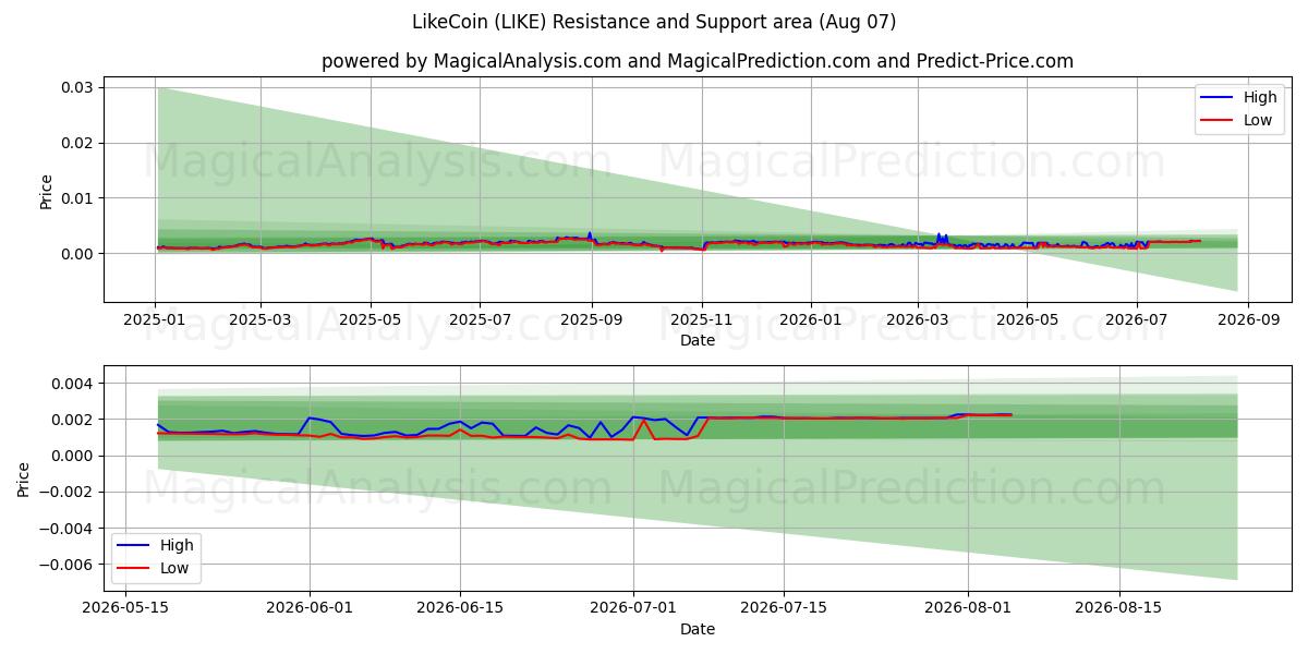  Come Coin (LIKE) Support and Resistance area (06 Aug) 