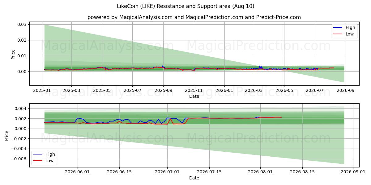 LikeCoin (LIKE) Support and Resistance area (08 Aug) 
