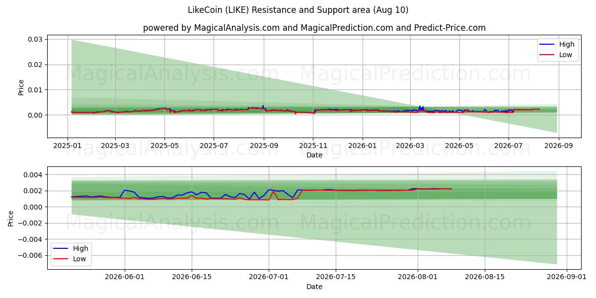  Como moneda (LIKE) Support and Resistance area (09 Aug) 