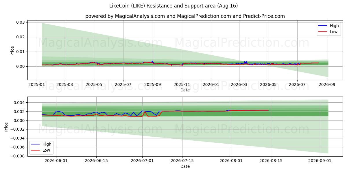  ライクコイン (LIKE) Support and Resistance area (15 Aug) 