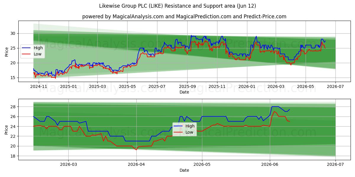  Likewise Group PLC (LIKE) Support and Resistance area (11 Jun) 