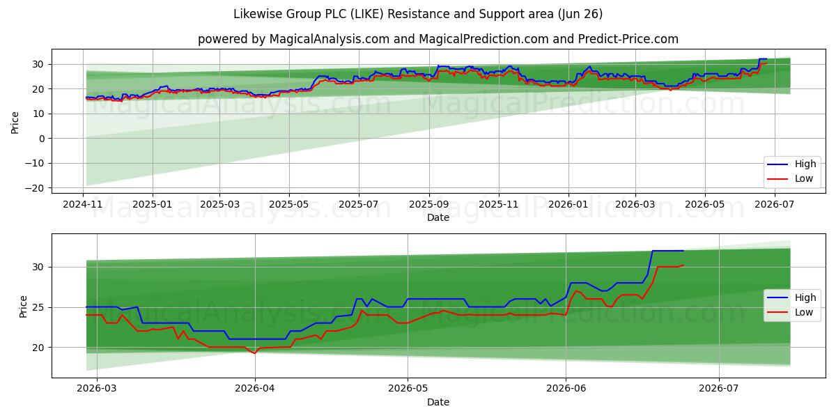  Likewise Group PLC (LIKE) Support and Resistance area (25 Jun) 