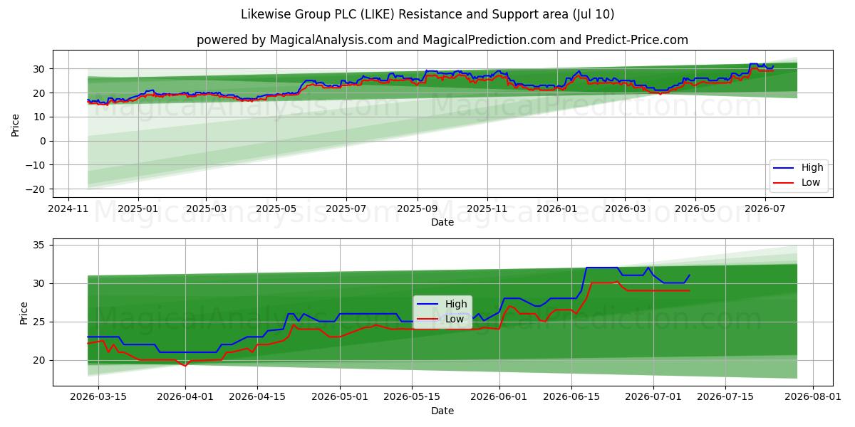  Likewise Group PLC (LIKE) Support and Resistance area (09 Jul) 
