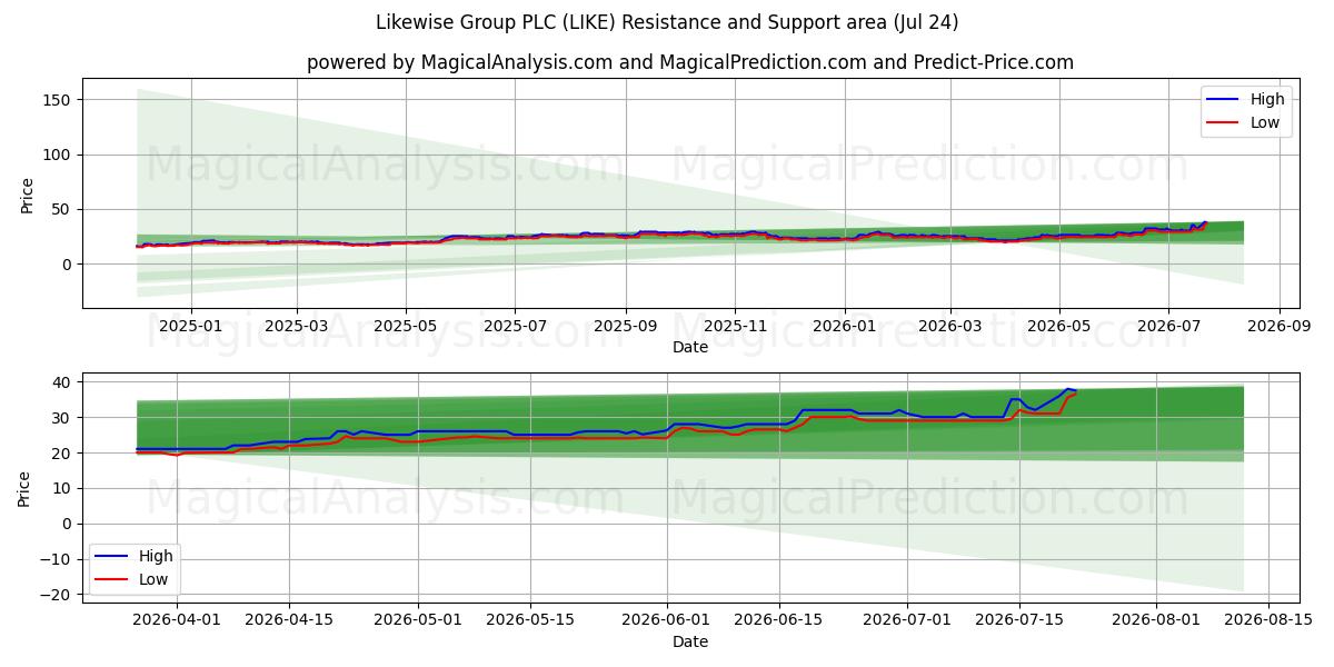  Likewise Group PLC (LIKE) Support and Resistance area (23 Jul) 