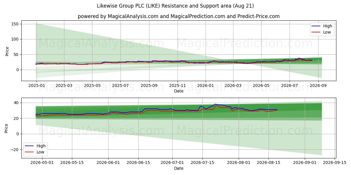  Likewise Group PLC (LIKE) Support and Resistance area (20 Aug) 