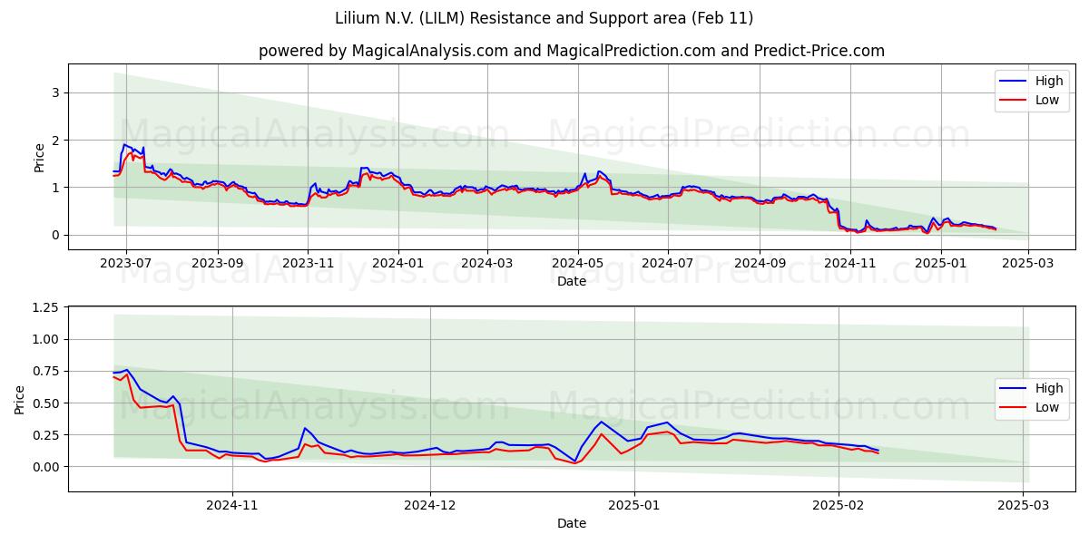  Lilium N.V. (LILM) Support and Resistance area (12 Mar) 