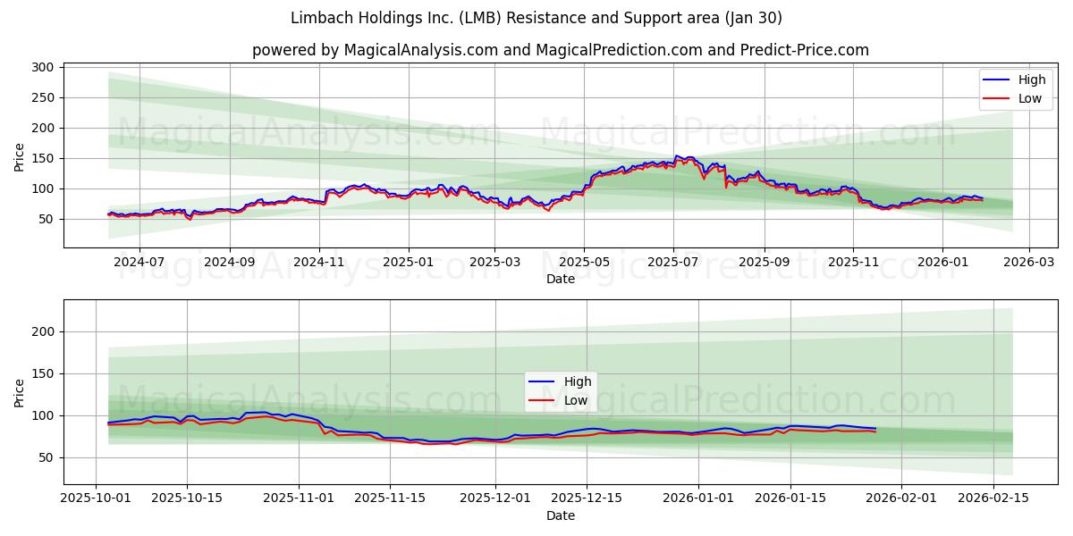  Limbach Holdings Inc. (LMB) Support and Resistance area (29 Jan) 