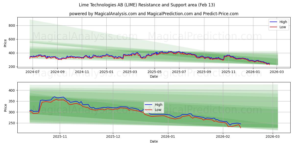  Lime Technologies AB (LIME) Support and Resistance area (12 Feb) 