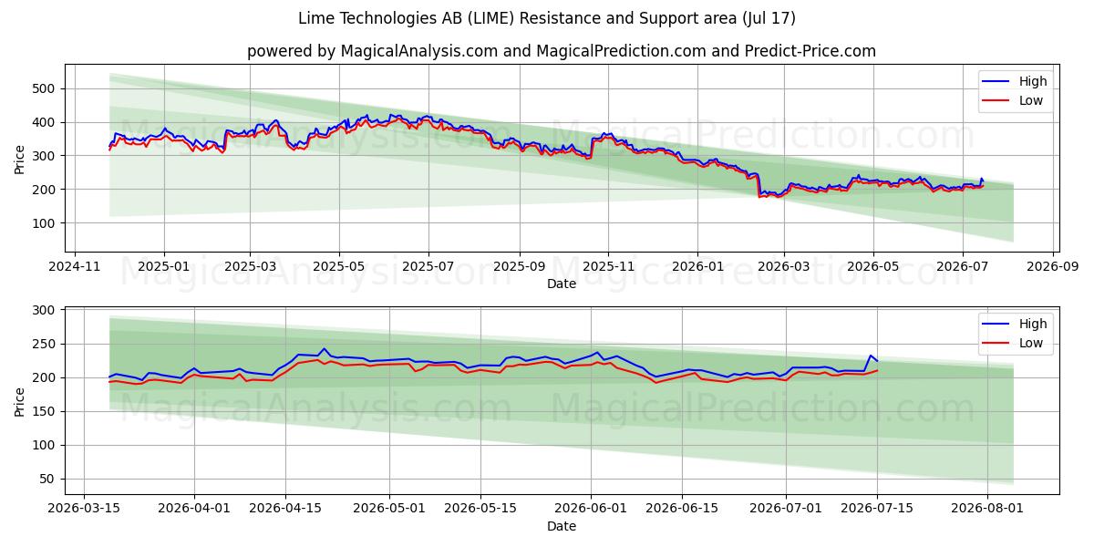  Lime Technologies AB (LIME) Support and Resistance area (16 Jul) 