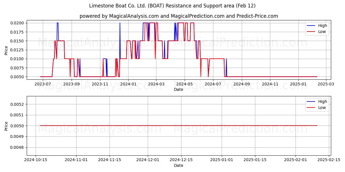  Limestone Boat Co. Ltd. (BOAT) Support and Resistance area (12 Feb) 