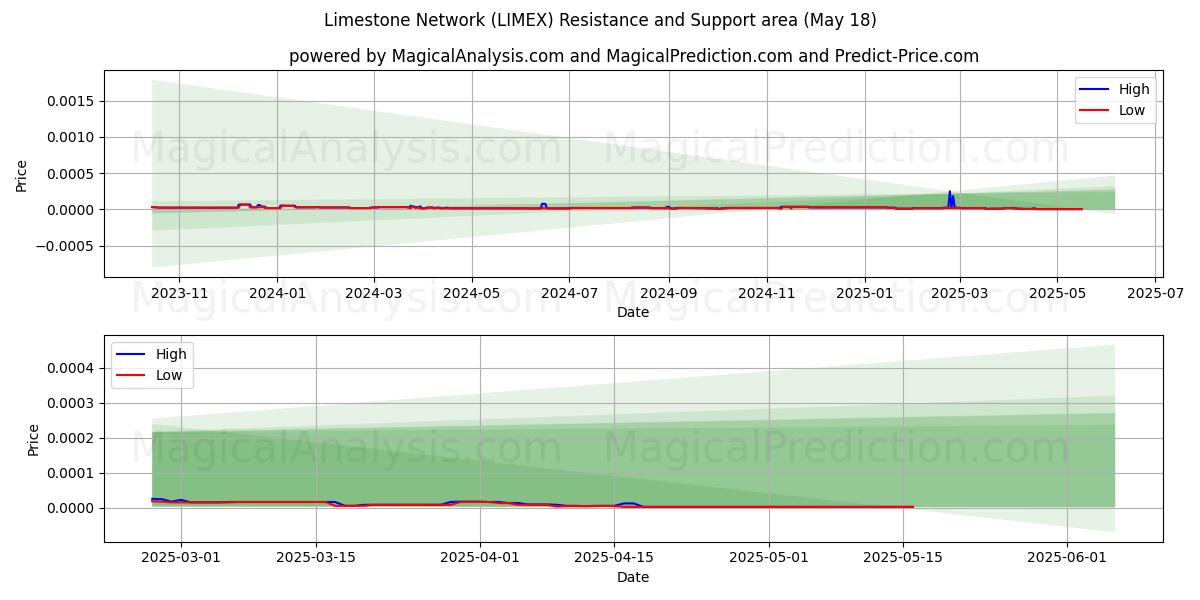  Kireçtaşı Ağı (LIMEX) Support and Resistance area (18 May) 