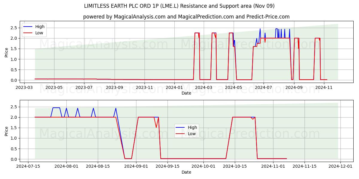  LIMITLESS EARTH PLC ORD 1P (LME.L) Support and Resistance area (09 Nov) 