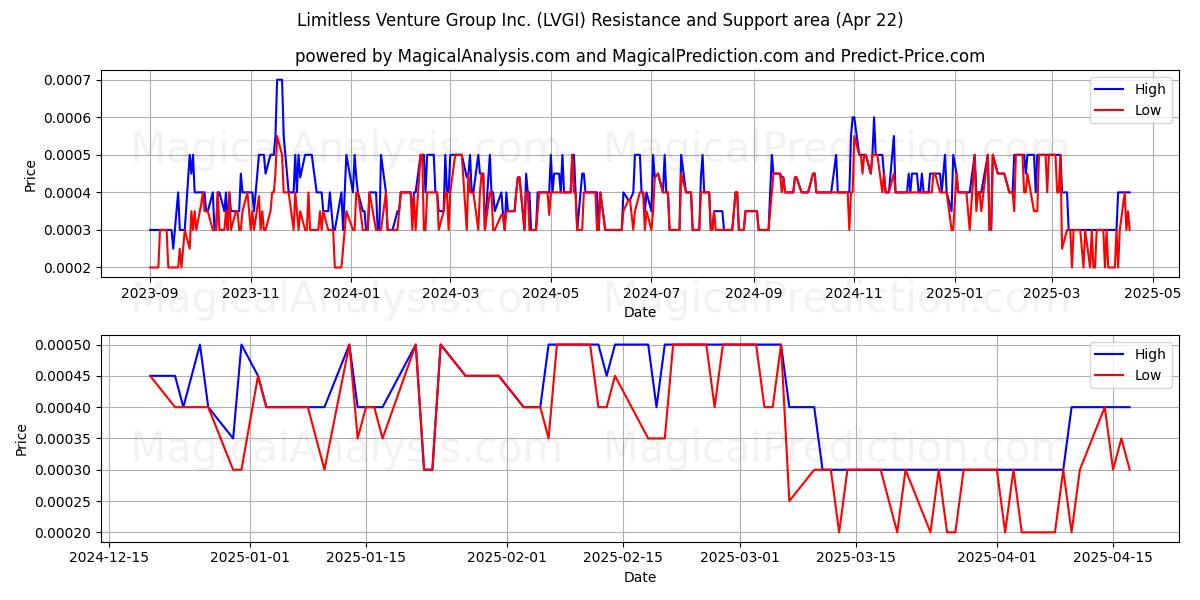  Limitless Venture Group Inc. (LVGI) Support and Resistance area (22 Apr) 