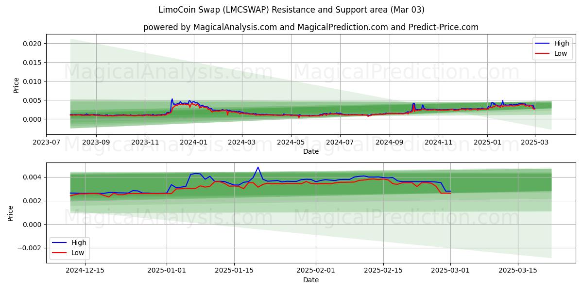  लिमोकॉइन स्वैप (LMCSWAP) Support and Resistance area (03 Mar) 