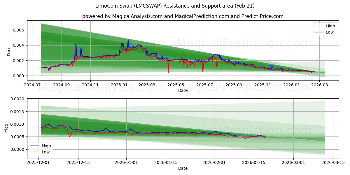  مبادلة ليمو كوين (LMCSWAP) Support and Resistance area (20 Feb) 