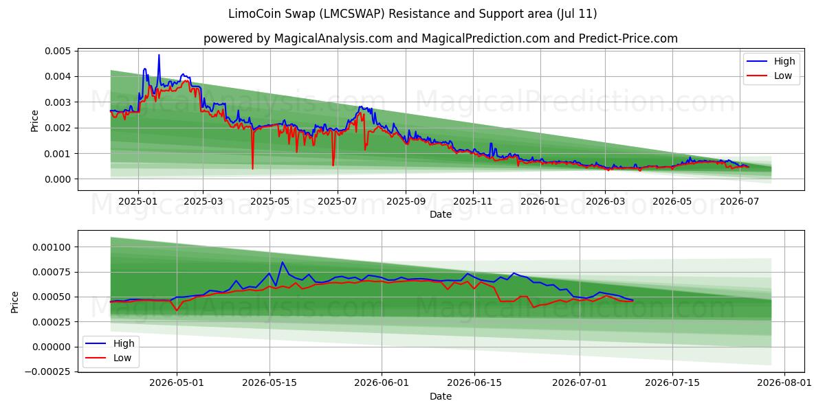  LimoCoin Takası (LMCSWAP) Support and Resistance area (10 Jul) 