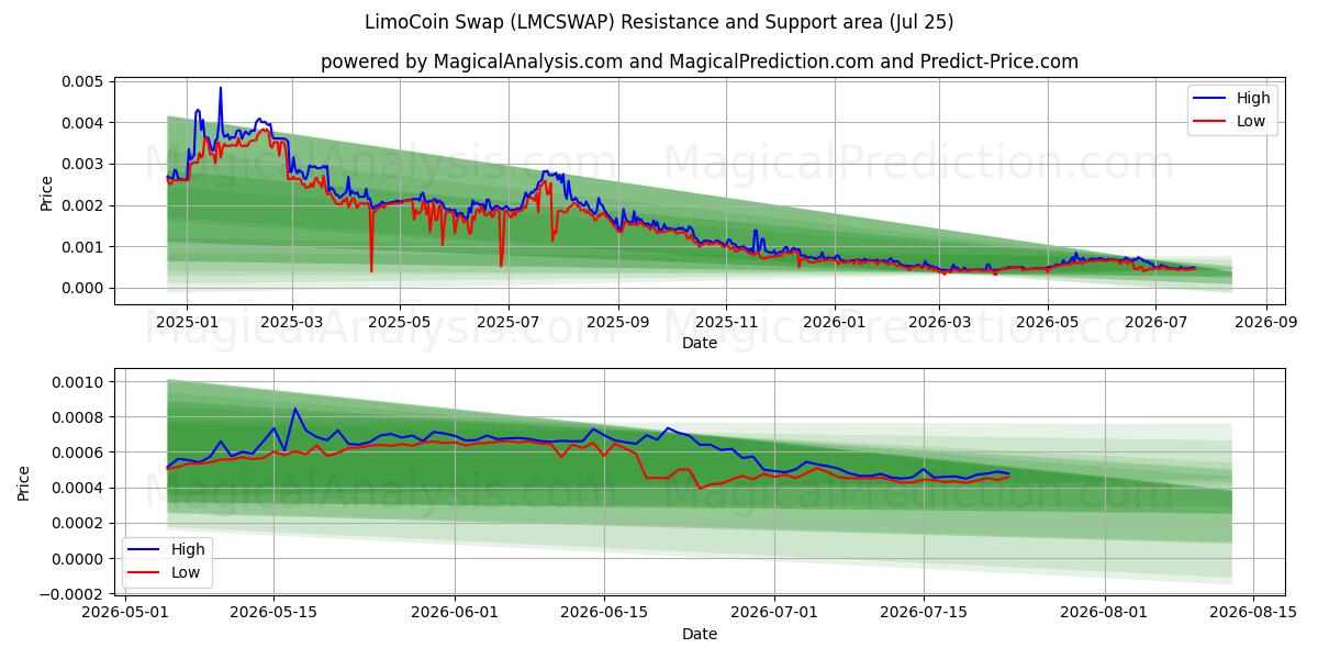  LimoCoin Swap (LMCSWAP) Support and Resistance area (24 Jul) 