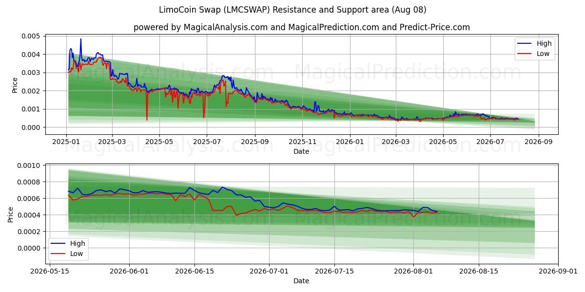  LimoCoin Swap (LMCSWAP) Support and Resistance area (07 Aug) 