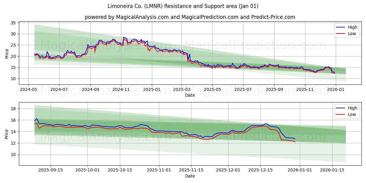  Limoneira Co. (LMNR) Support and Resistance area (31 Dec) 