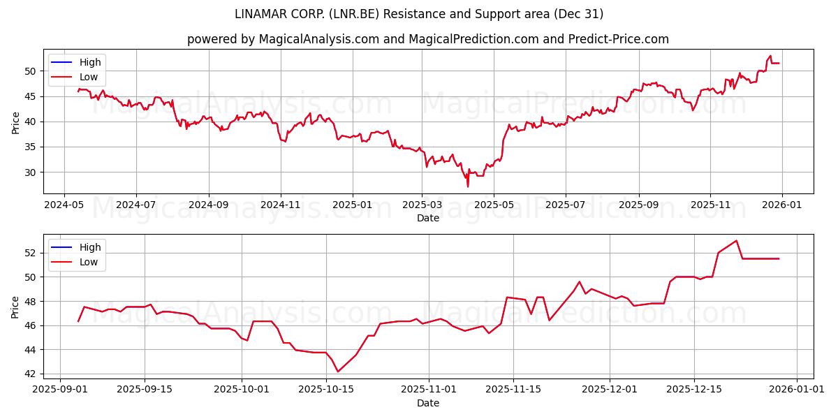 LINAMAR CORP. (LNR.BE) Support and Resistance area (30 Dec) 