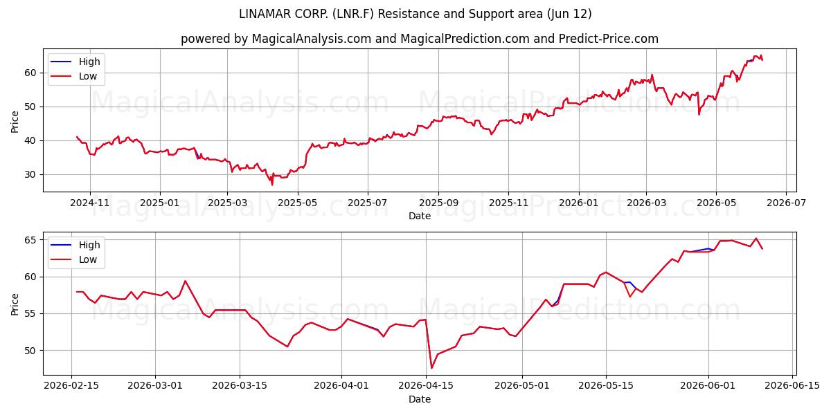  LINAMAR CORP. (LNR.F) Support and Resistance area (28 May) 