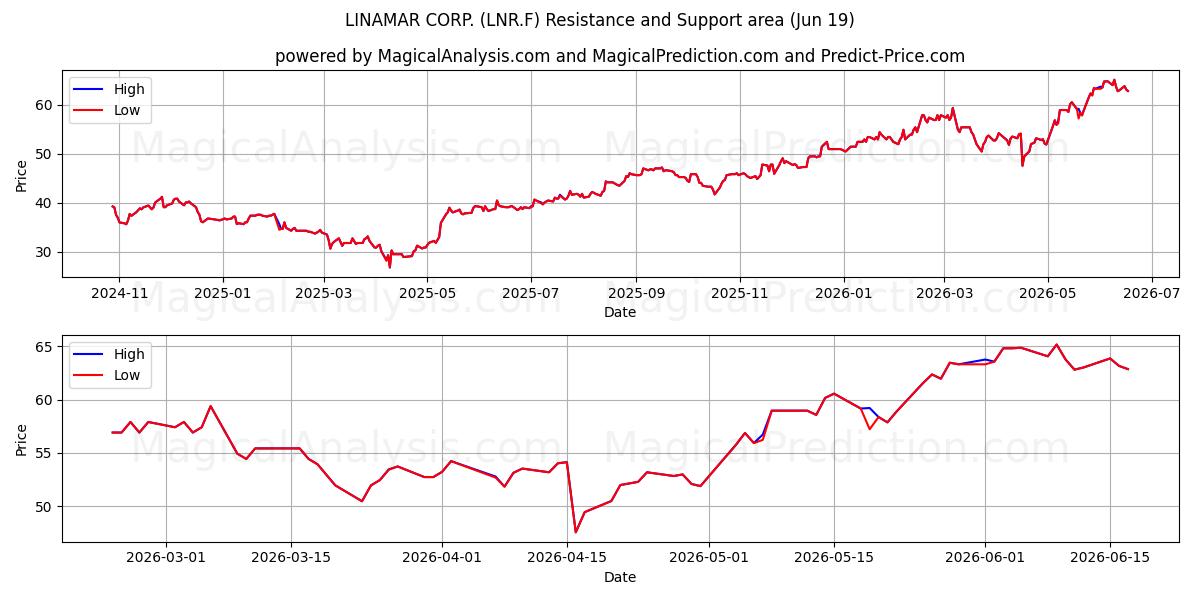  LINAMAR CORP. (LNR.F) Support and Resistance area (18 Jun) 