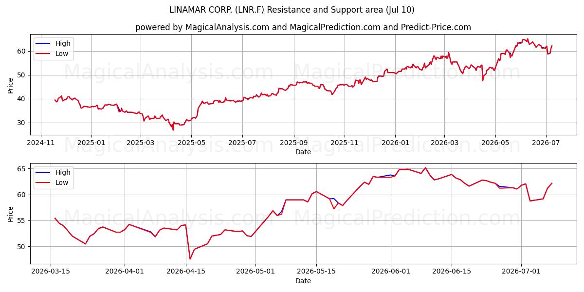  LINAMAR CORP. (LNR.F) Support and Resistance area (09 Jul) 