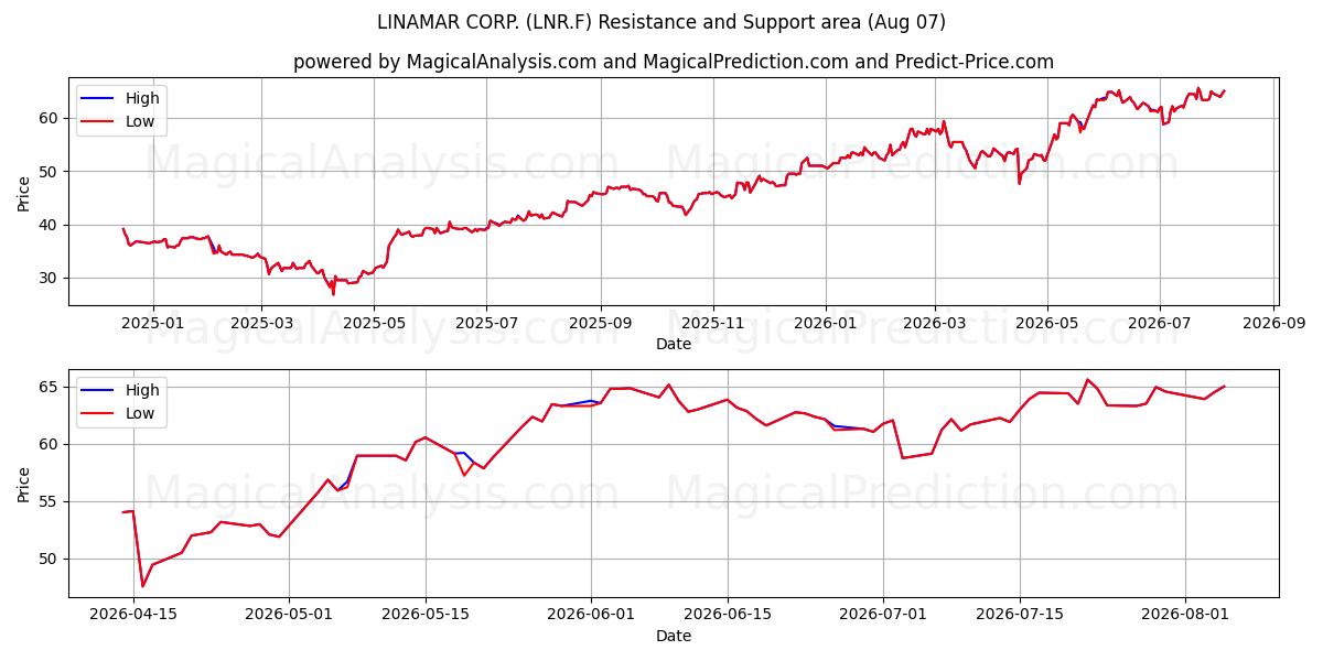  LINAMAR CORP. (LNR.F) Support and Resistance area (06 Aug) 