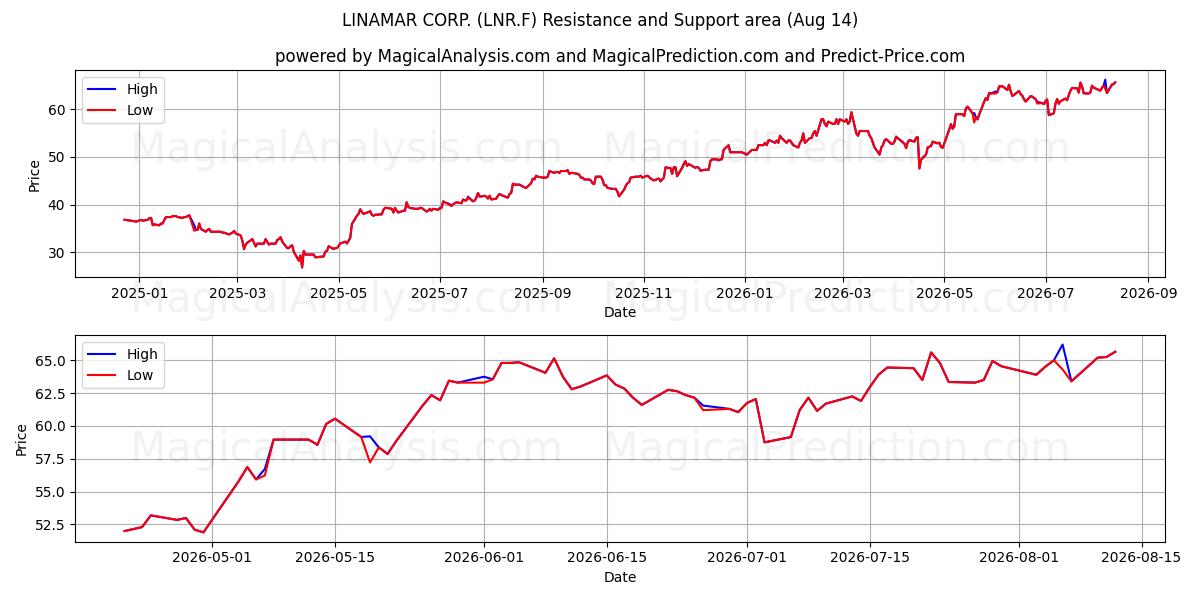  LINAMAR CORP. (LNR.F) Support and Resistance area (13 Aug) 