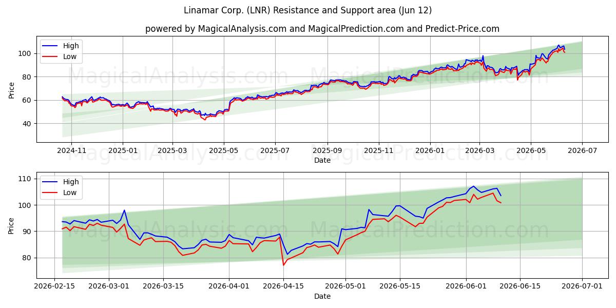  Linamar Corp. (LNR) Support and Resistance area (11 Jun) 