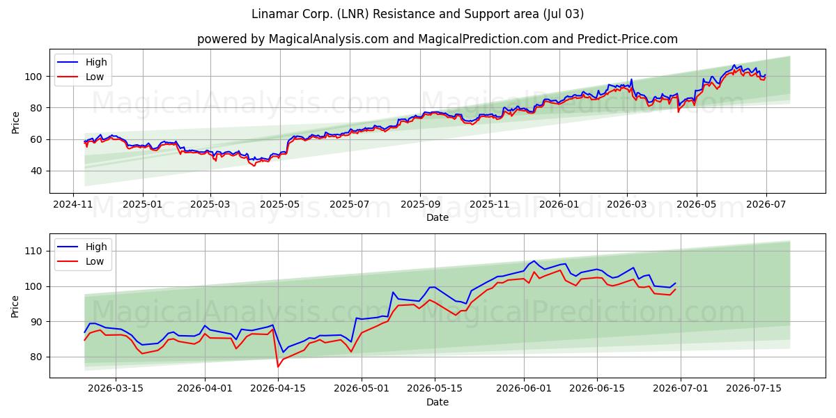  Linamar Corp. (LNR) Support and Resistance area (02 Jul) 