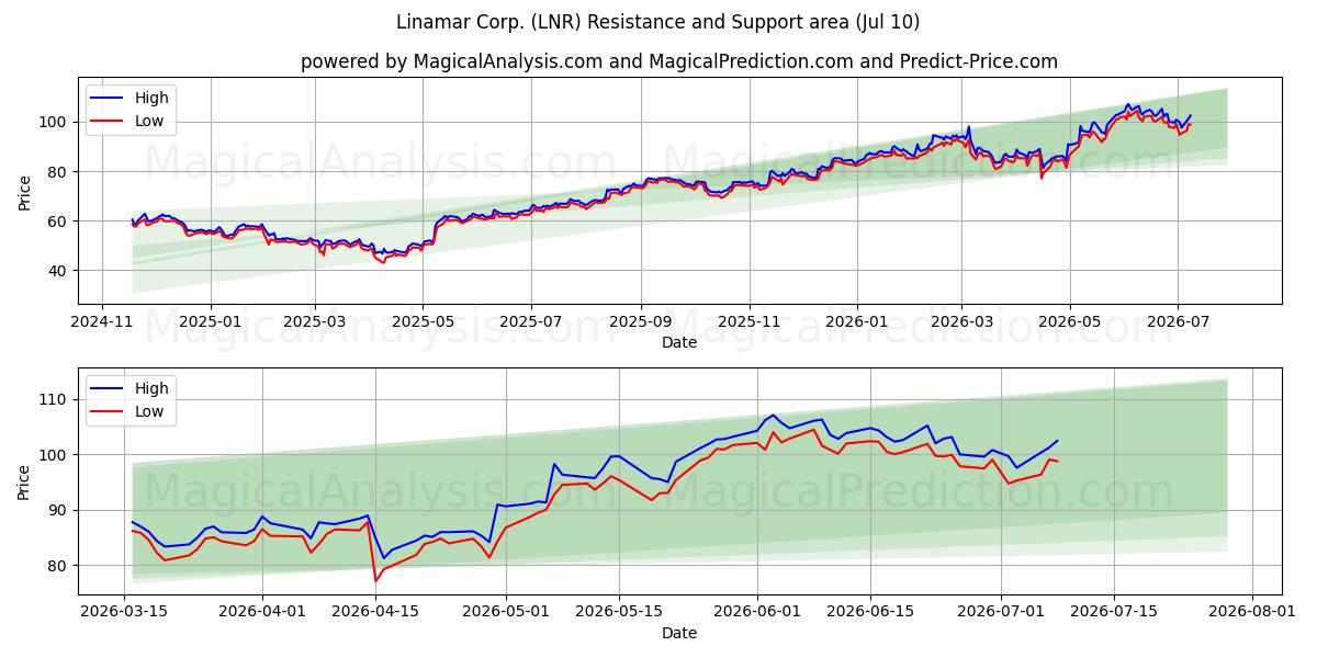  Linamar Corp. (LNR) Support and Resistance area (09 Jul) 