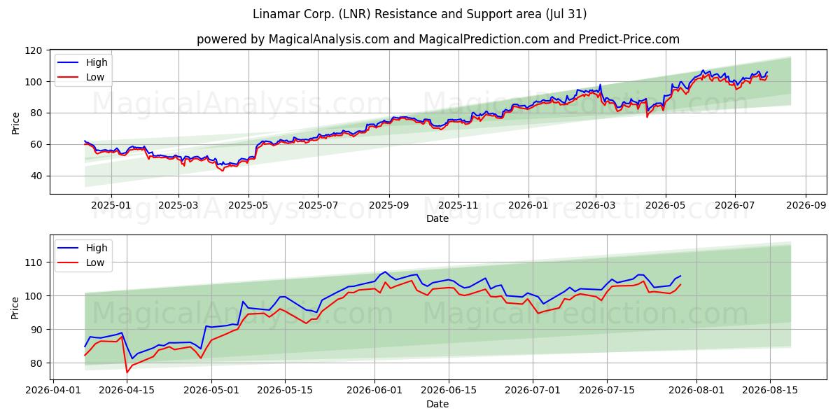  Linamar Corp. (LNR) Support and Resistance area (30 Jul) 