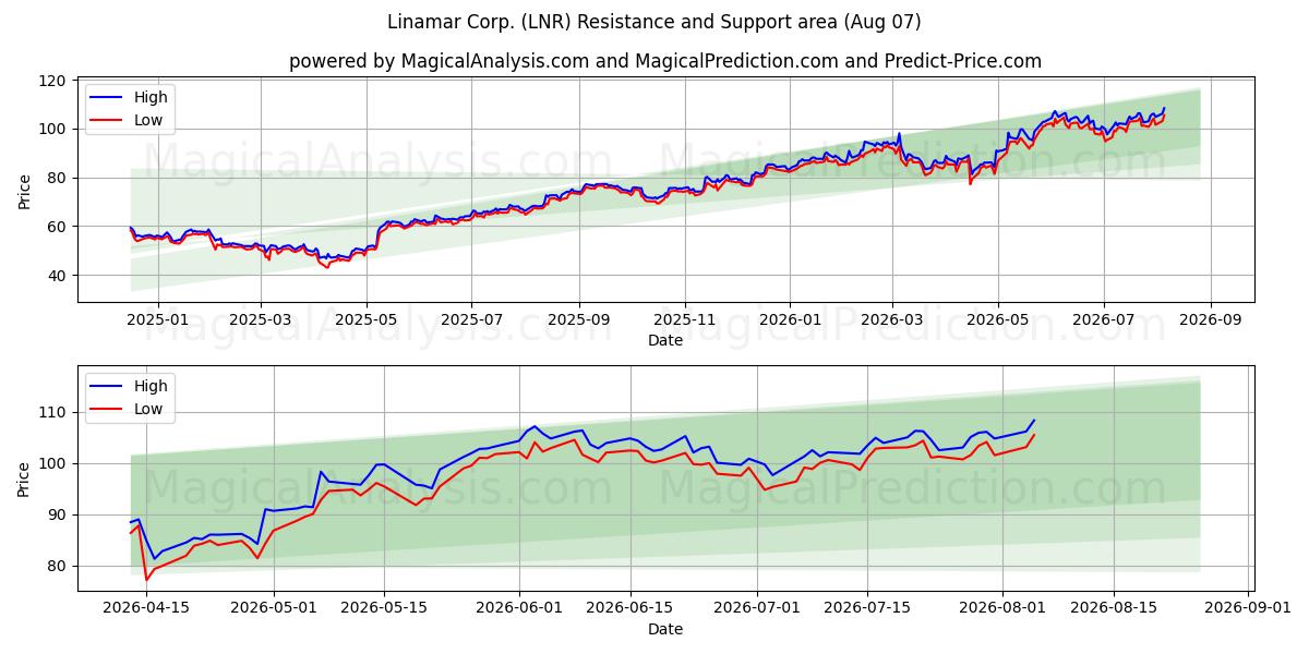  Linamar Corp. (LNR) Support and Resistance area (06 Aug) 