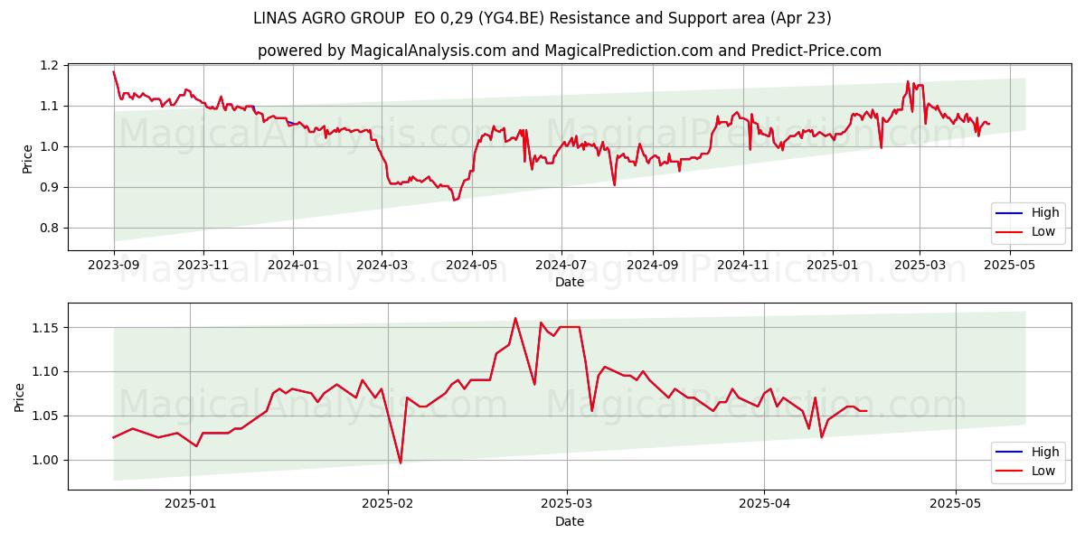  LINAS AGRO GROUP  EO 0,29 (YG4.BE) Support and Resistance area (23 Apr) 