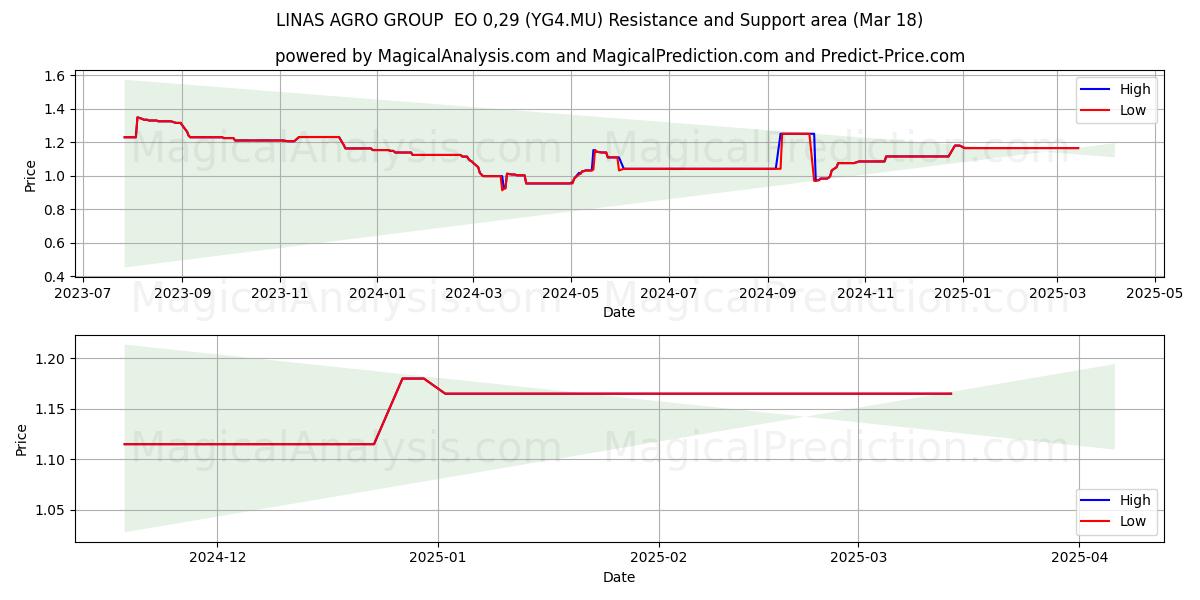  LINAS AGRO GROUP  EO 0,29 (YG4.MU) Support and Resistance area (18 Mar) 