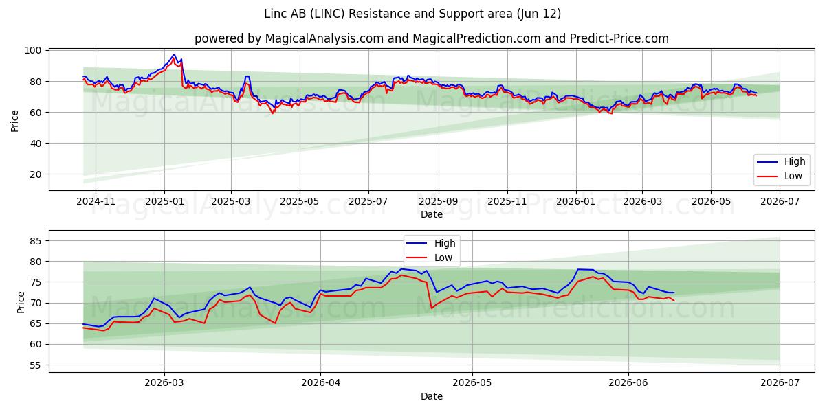  Linc AB (LINC) Support and Resistance area (28 May) 