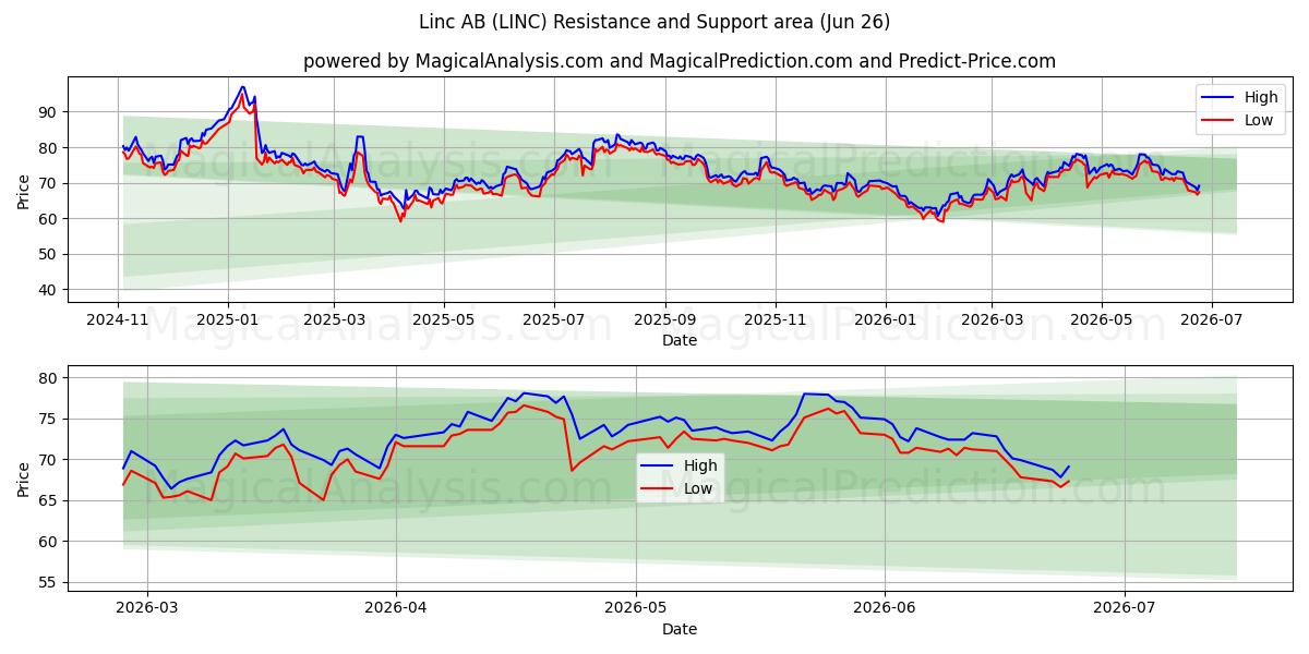  Linc AB (LINC) Support and Resistance area (25 Jun) 